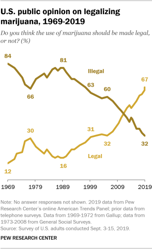 growing support for legalizing marijuana